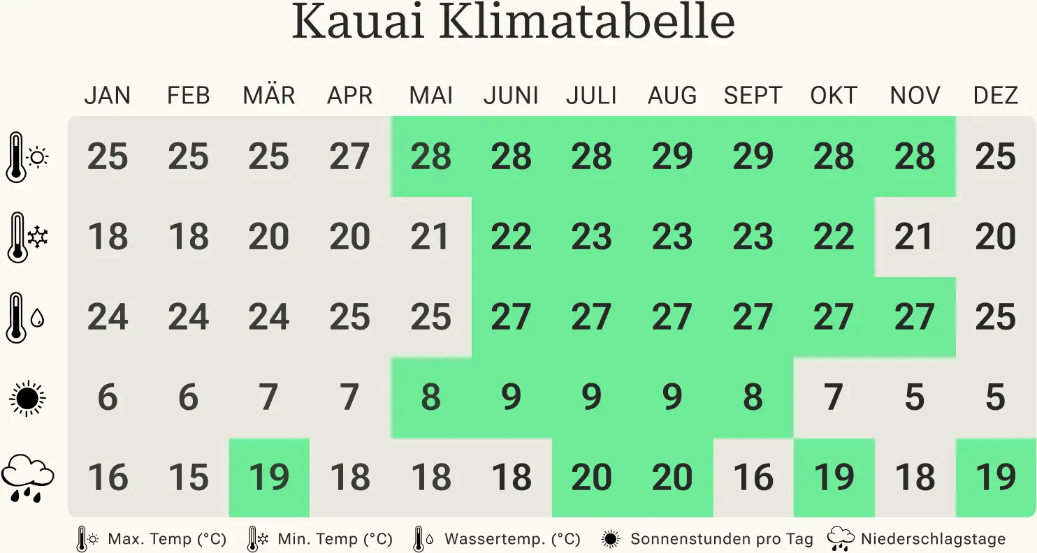 Beste Reisezeit für Kauai Hawaii Klimatabelle Kauai Hawaii Klimatabelle