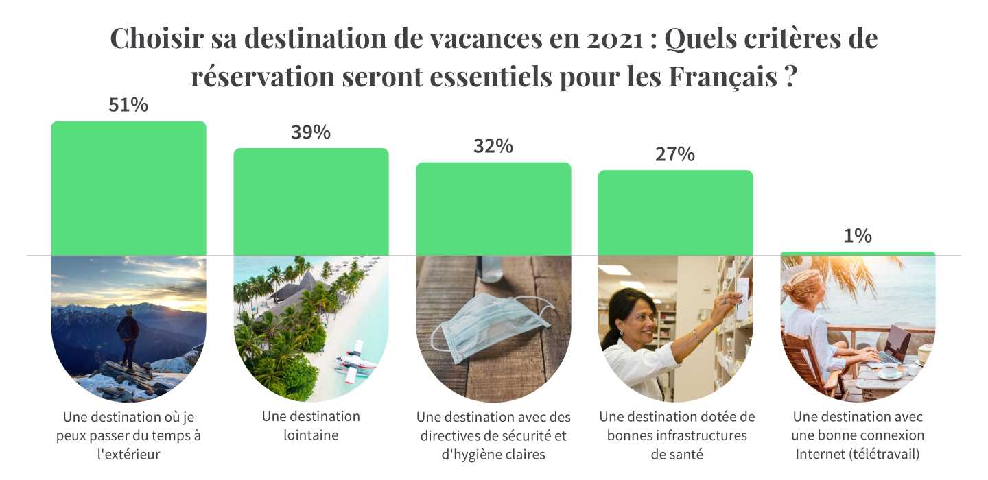 Infographie illustrant les critères de réservations essentiels pour les Français en 2021 dans le contexte de Covid-19. Source : Sondage Tourlane sur les Tendances de voyages en 2021.