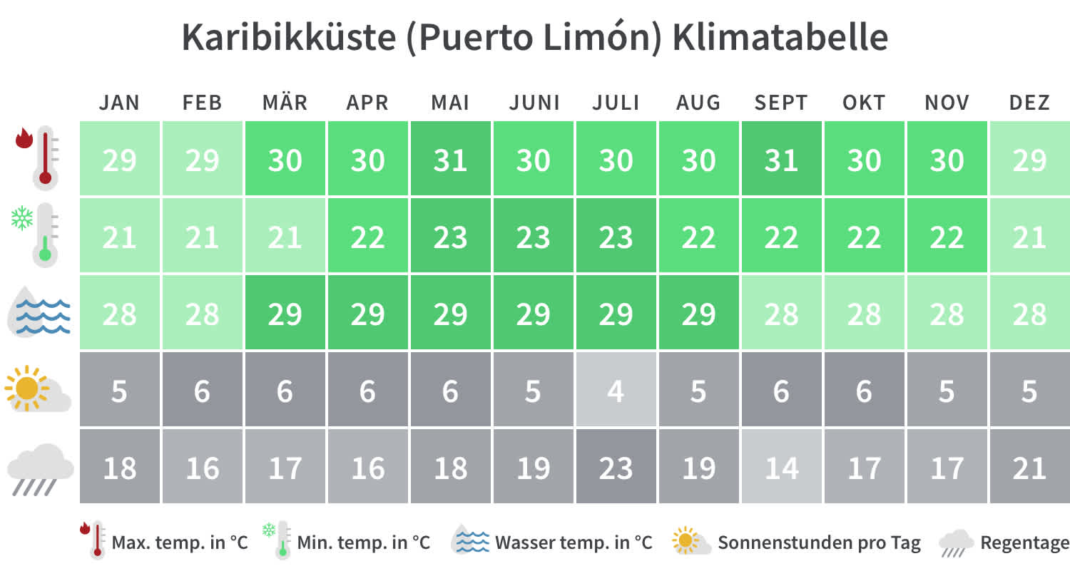 Überblick über die Mindest- und Höchsttemperaturen, Regentage und Sonnenstunden in Puerto Limón pro Kalendermonat.