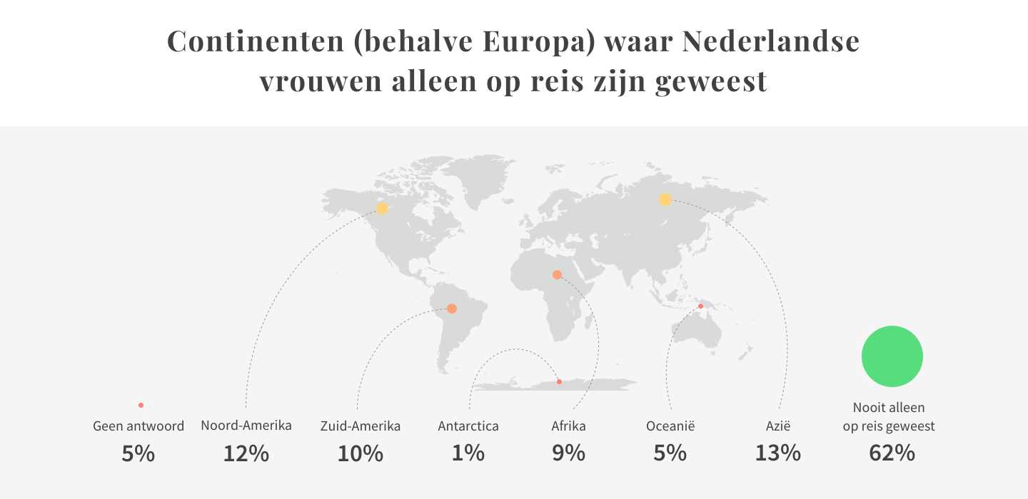 Continenten waar Nederlandse vrouwen het vaakst alleen op reis zijn geweest