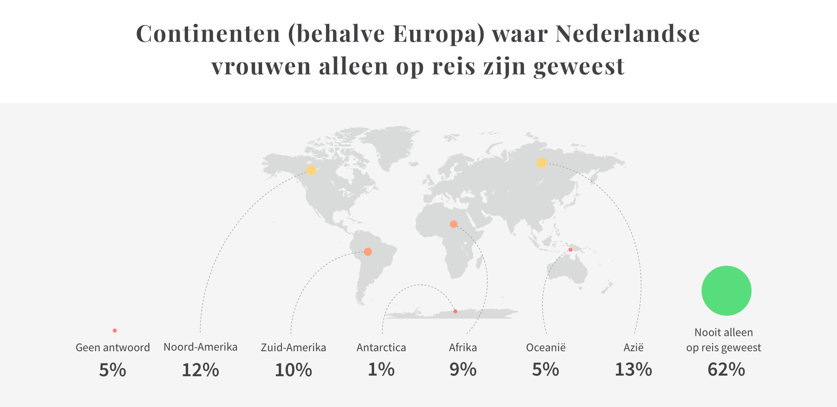 Continenten waar Nederlandse vrouwen het vaakst alleen op reis zijn geweest