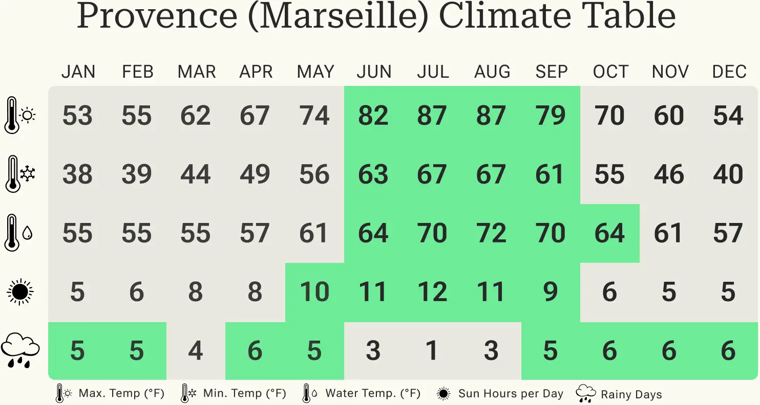 Climate table for Provence (Marseille) with monthly temperatures, water temperatures, hours of sunshine and rainy days.