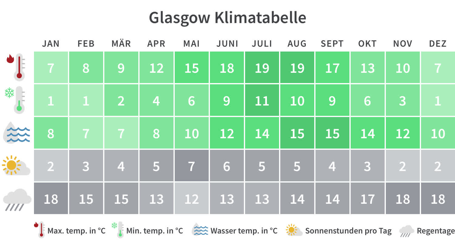 Überblick über die Mindest- und Höchsttemperaturen, Regentage und Sonnenstunden in Glasgow pro Kalendermonat.