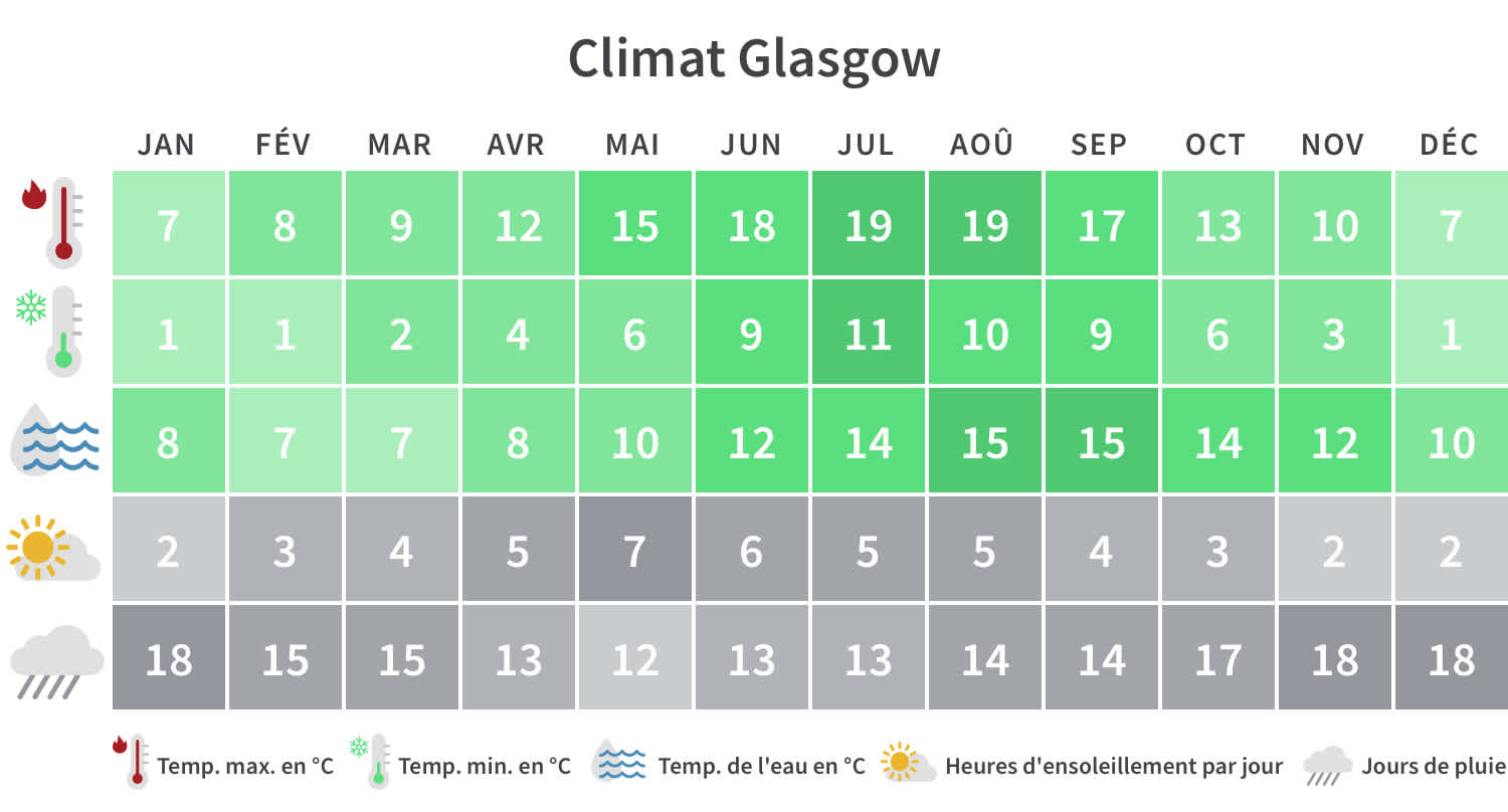 Aperçu des températures minimales et maximales, des jours de pluie et des heures d'ensoleillement à Glasgow par mois civil.
