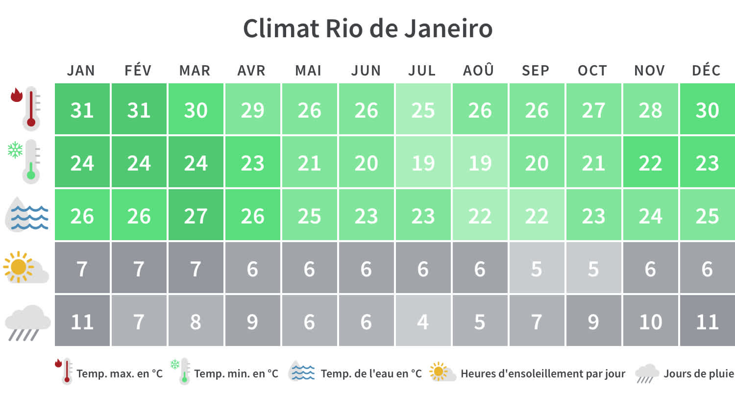 Aperçu des températures minimales et maximales, des jours de pluie et des heures d'ensoleillement à Rio de Janeiro par mois civil.