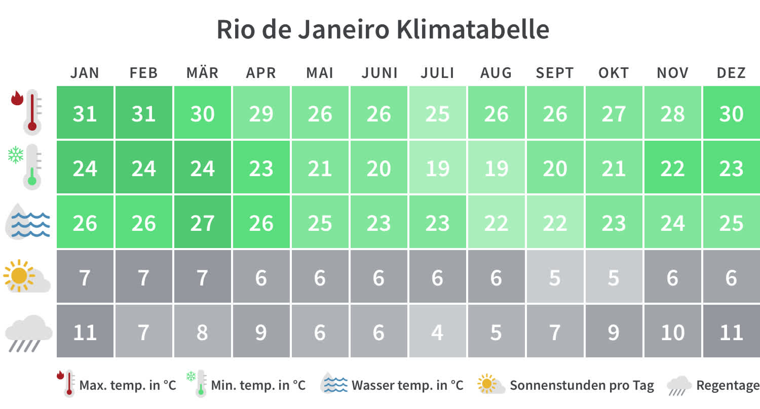 Überblick über die Mindest- und Höchsttemperaturen, Regentage und Sonnenstunden in Rio de Janeiro pro Kalendermonat.