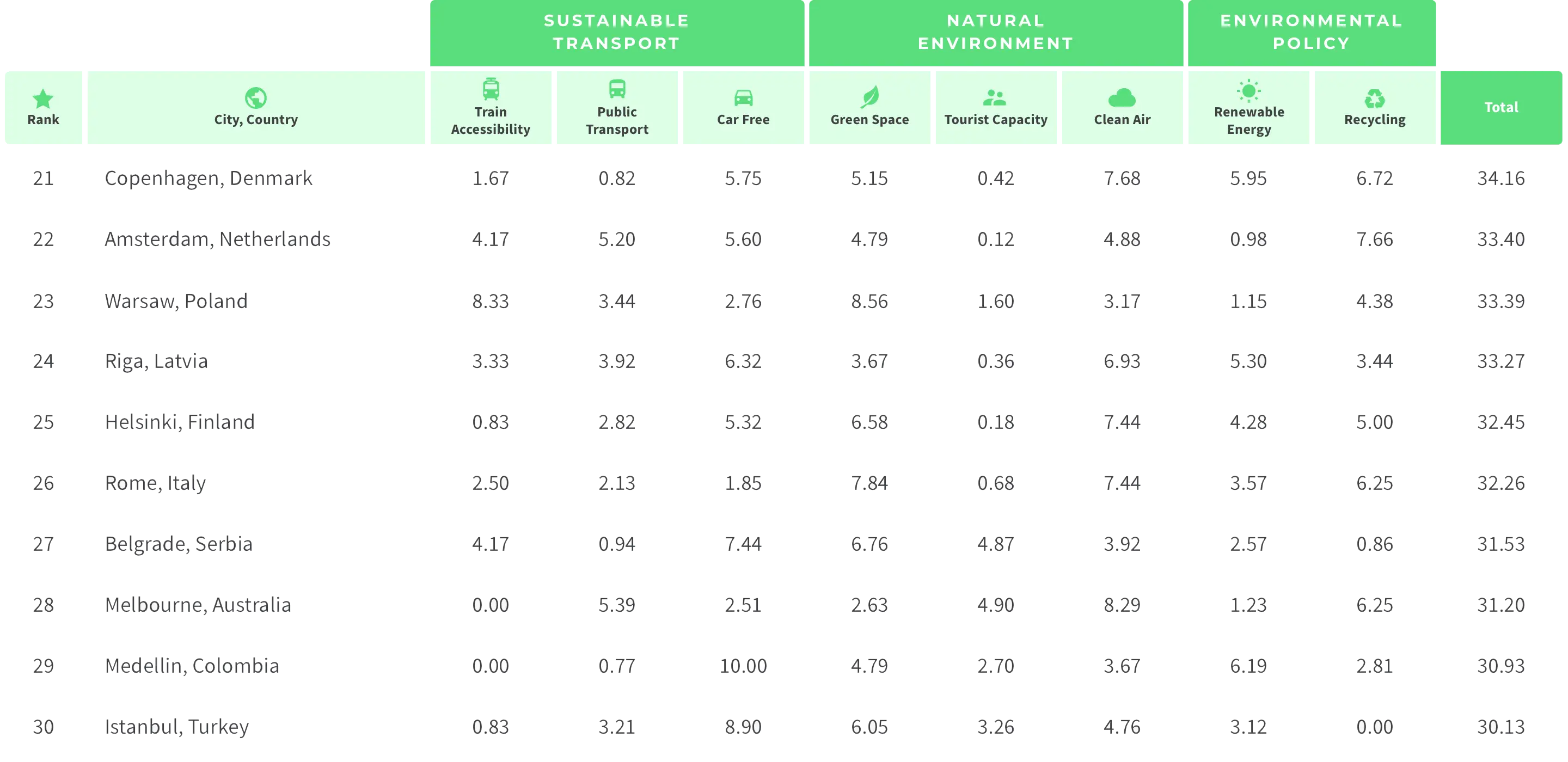 Top 50 Sustainable City Index 2 EN 2x The next 10 best cities for a sustainable vacation