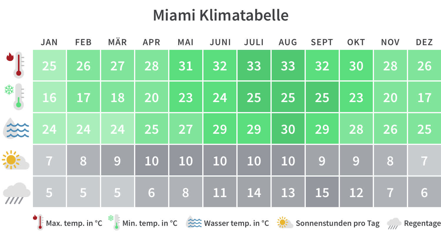 Beste Reisezeit für Miami Klimatabelle