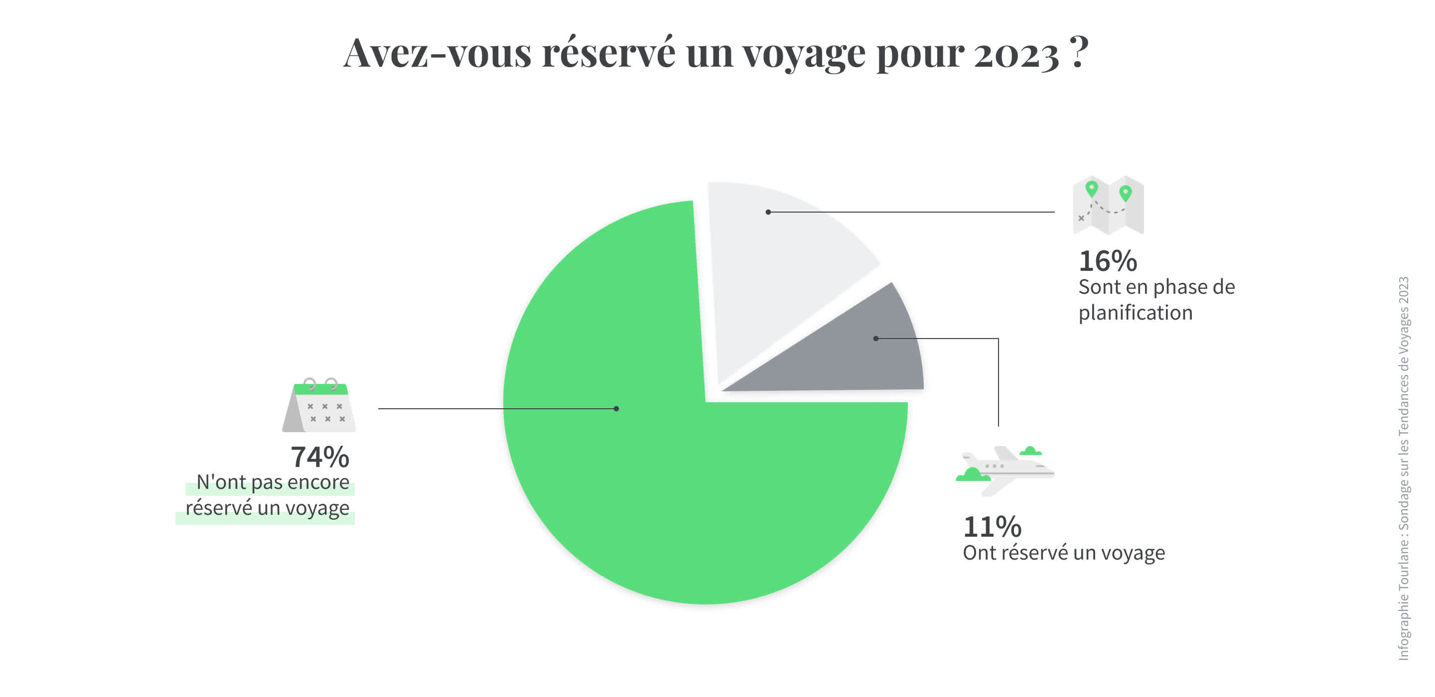 Tourlane x YouGov Tendances de voyage 2023 : Réservation