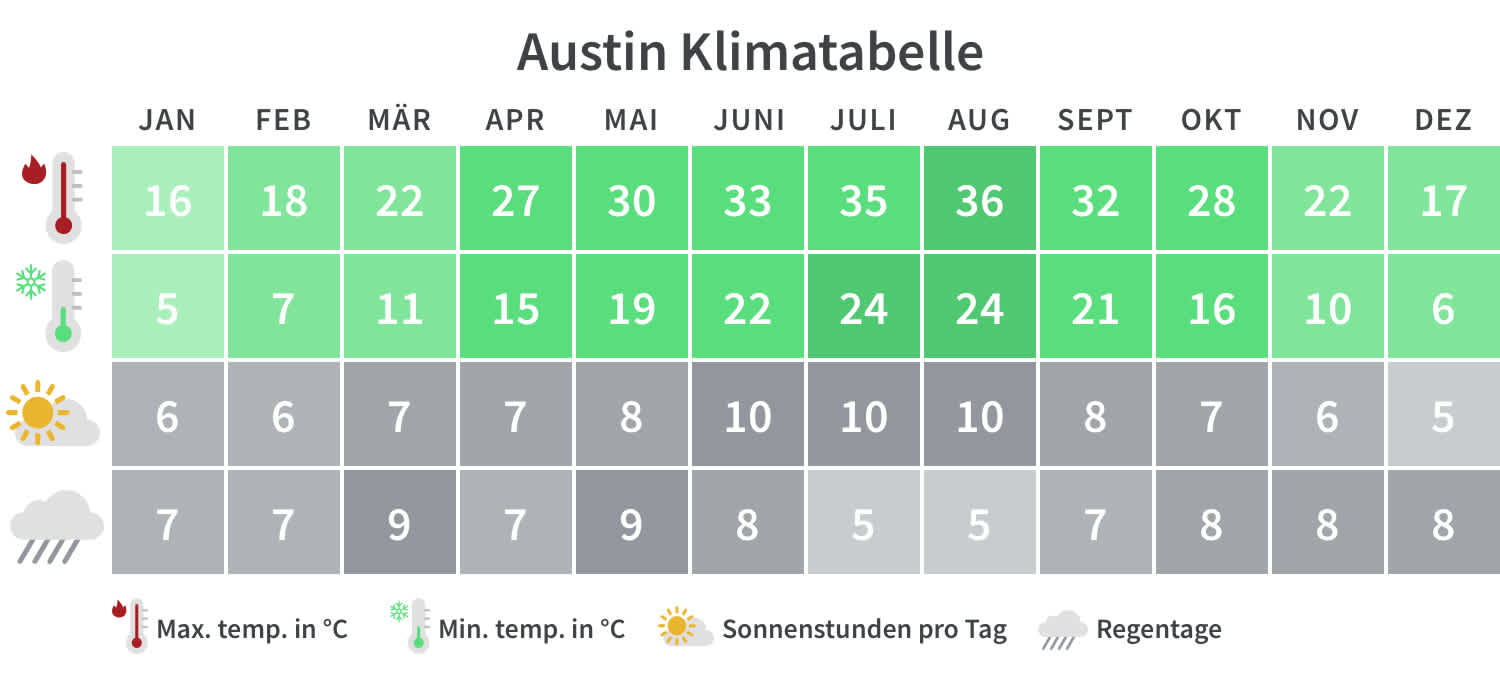 Überblick über die Mindest- und Höchsttemperaturen, Regentage und Sonnenstunden in Austin pro Kalendermonat.