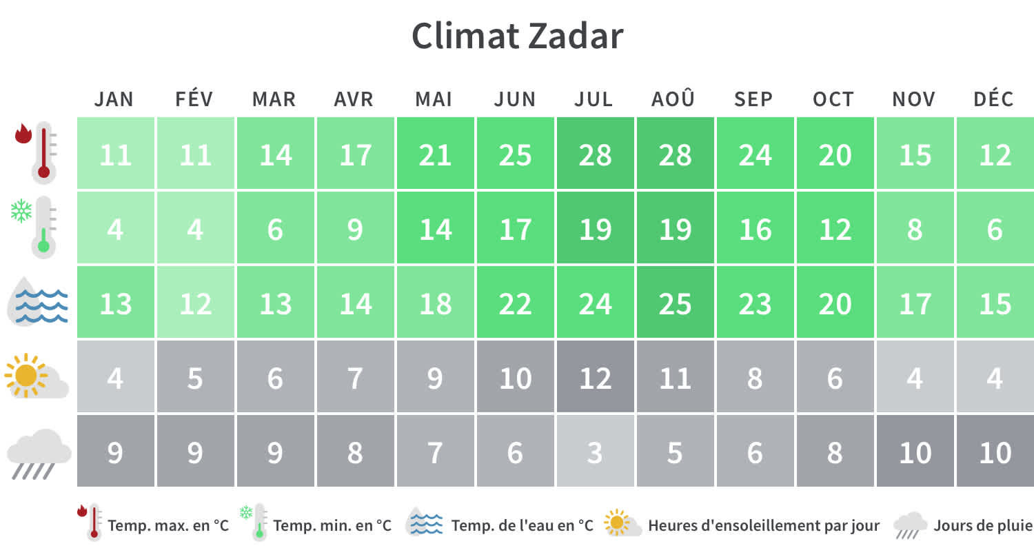 Aperçu mensuel des températures minimales et maximales, des jours de pluie et des heures d'ensoleillement à Zadar.