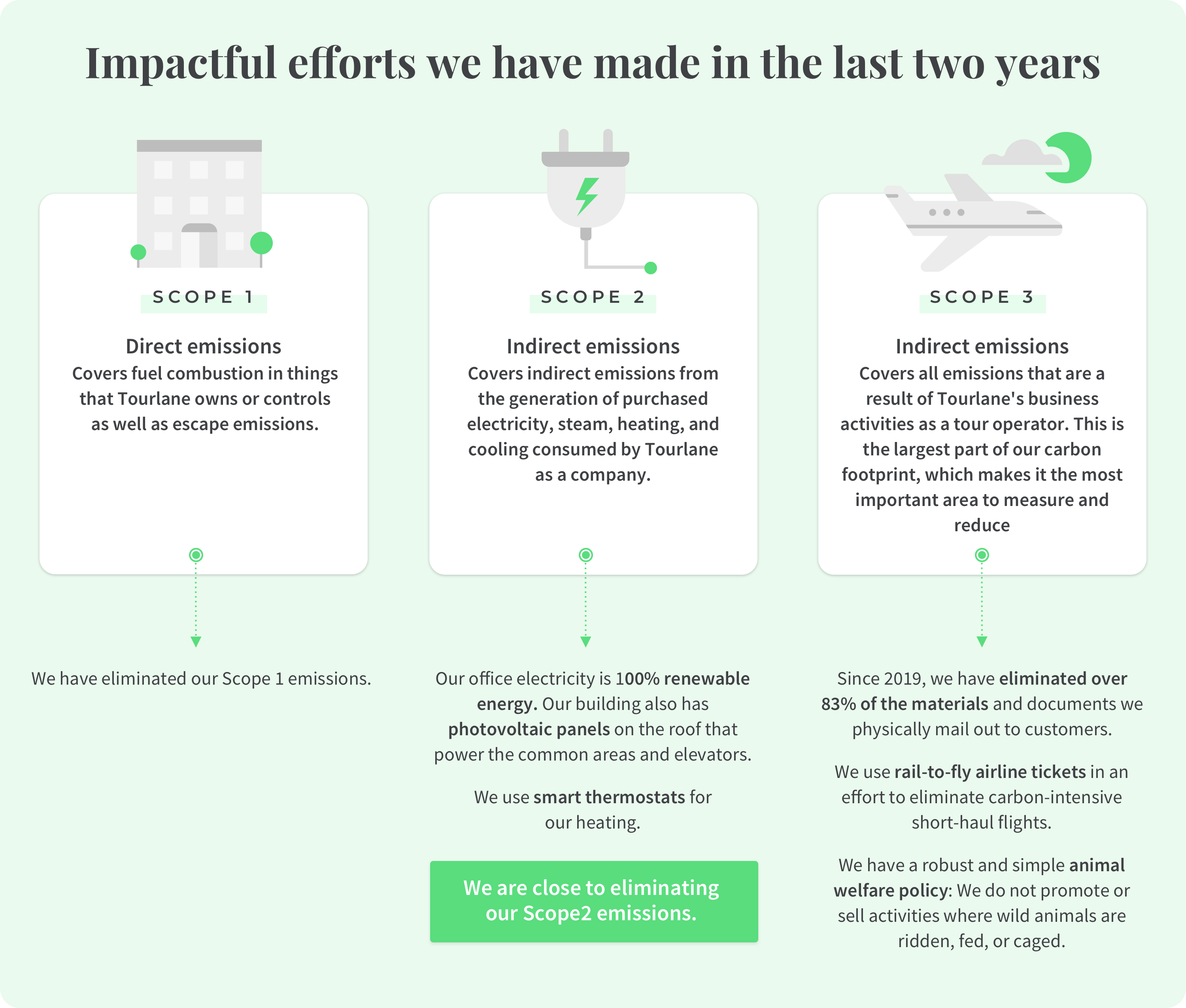 GHG Protocol Impactful efforts of the last two years