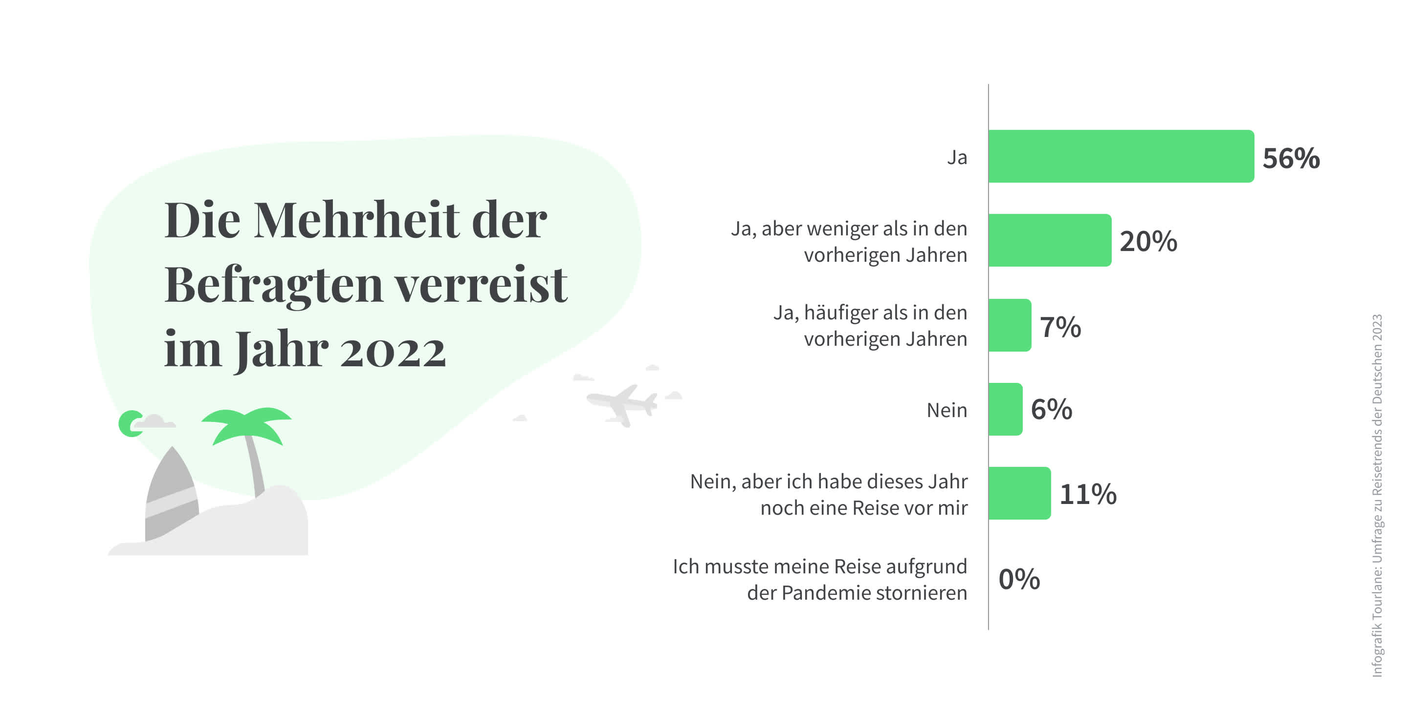 Die Deutschen Reisen 2022 wieder mehr