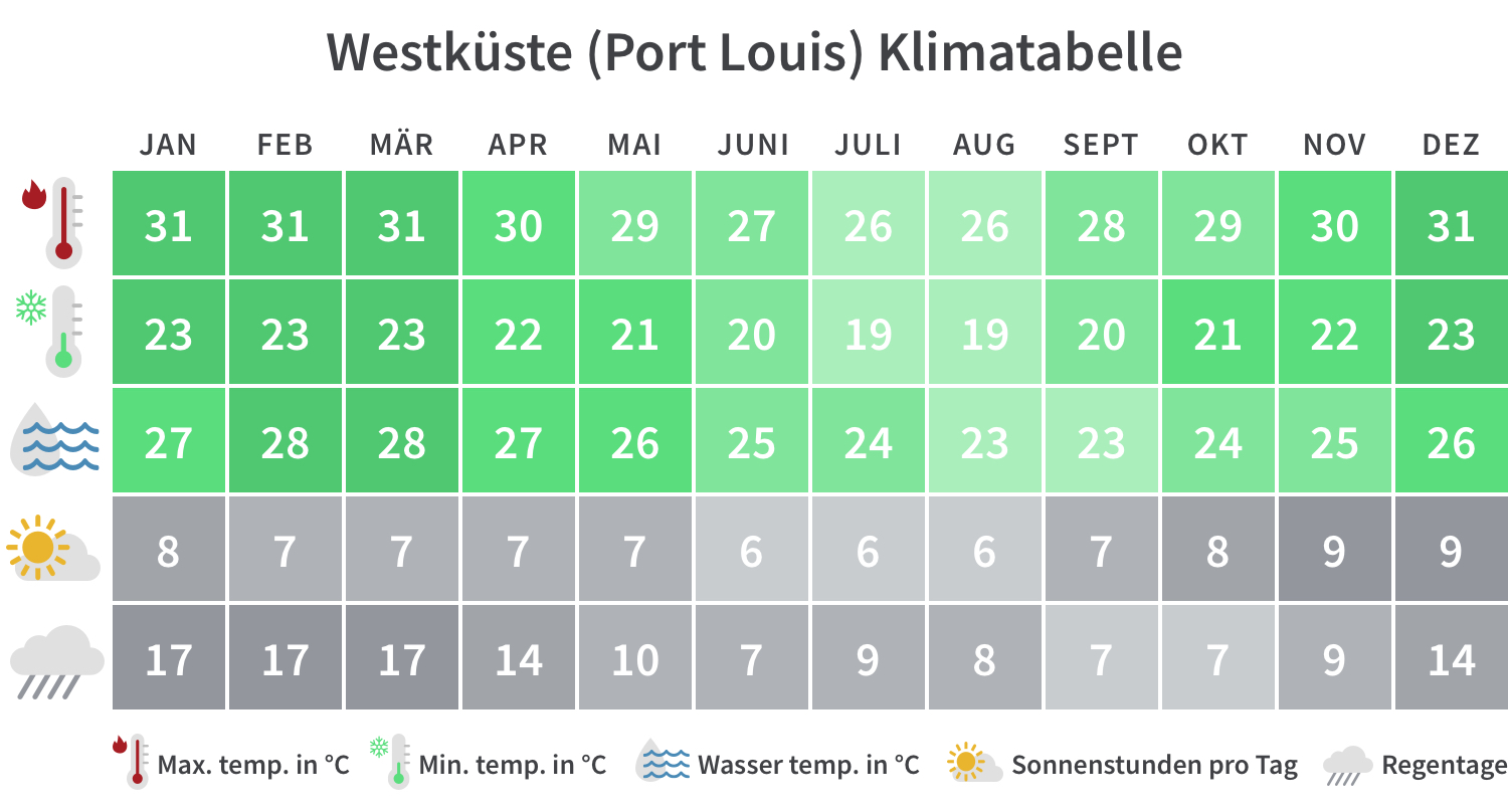 Beste Reisezeit für Mauritius Klima, Wetter & Tipps Tourlane