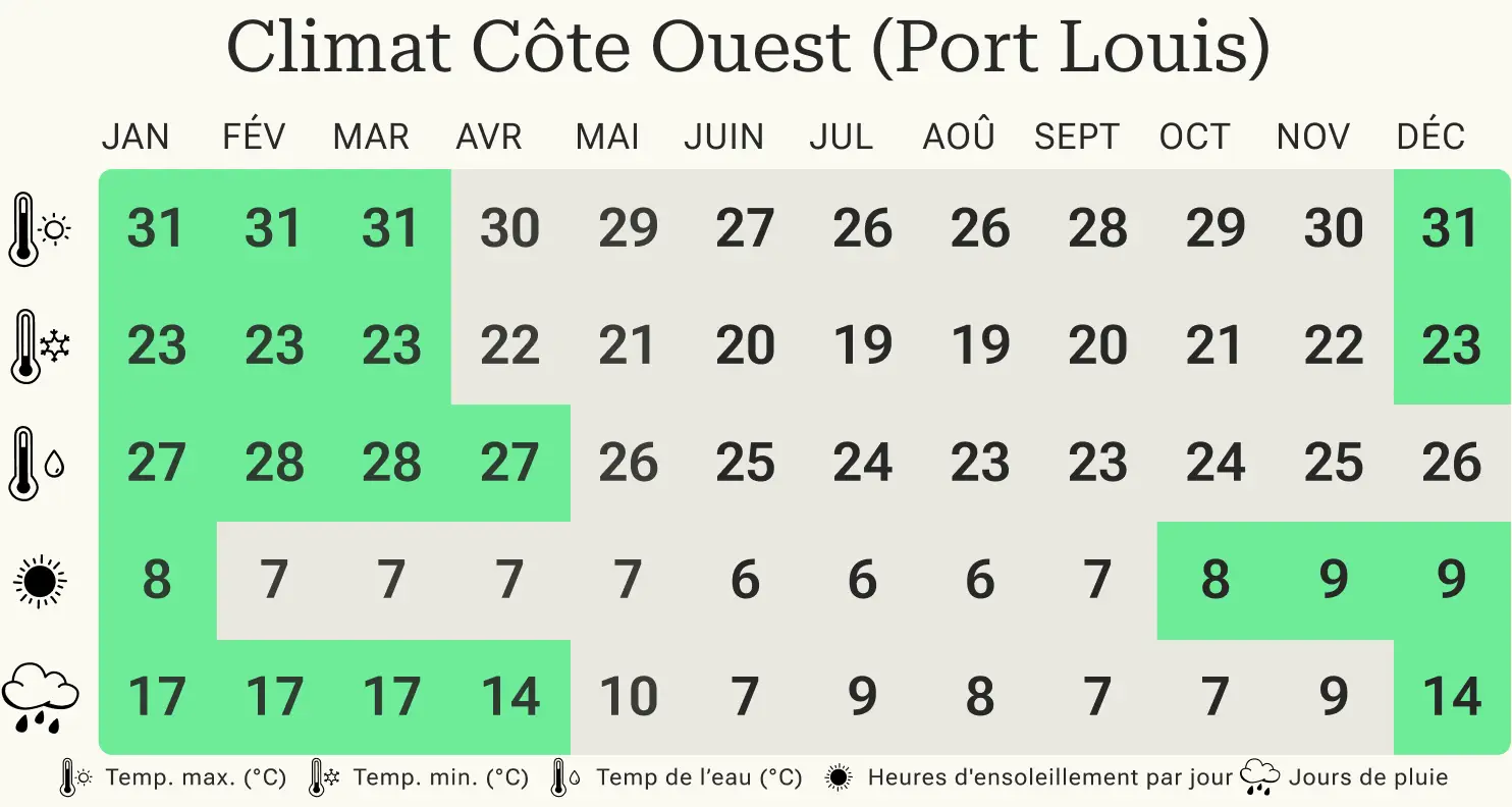 Meilleure période pour visiter la côte ouest de l'île Maurice Côte ouest de l'île Maurice - Port Louis Tableau climatique