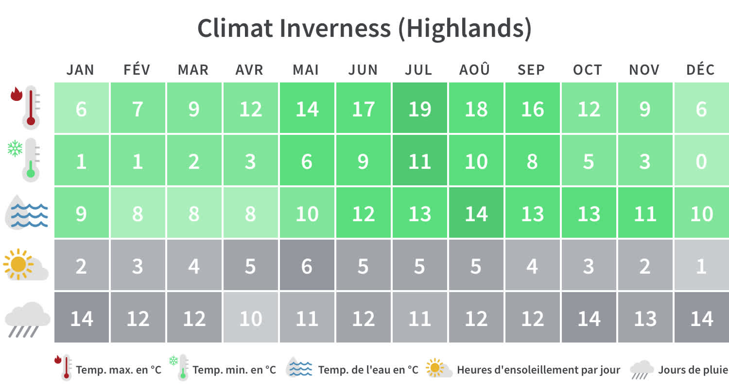 Aperçu des températures minimales et maximales, des jours de pluie et des heures d'ensoleillement dans les Highlands écossais par mois civil.