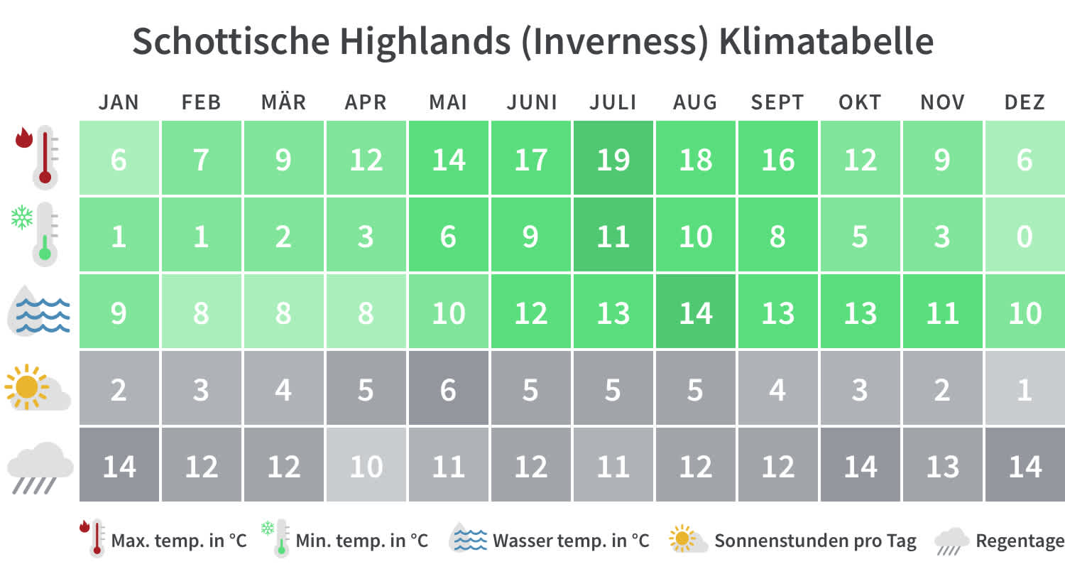 Überblick über die Mindest- und Höchsttemperaturen, Regentage und Sonnenstunden in der schottischen Highlands pro Kalendermonat.