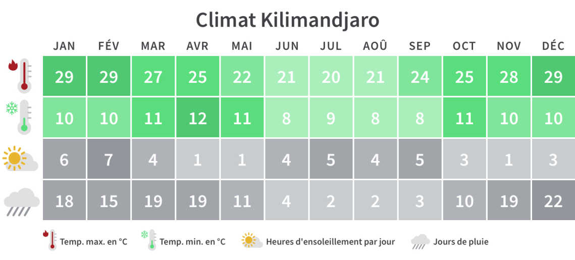 Quand partir au Kilimandjaro ? Découvrez le climat