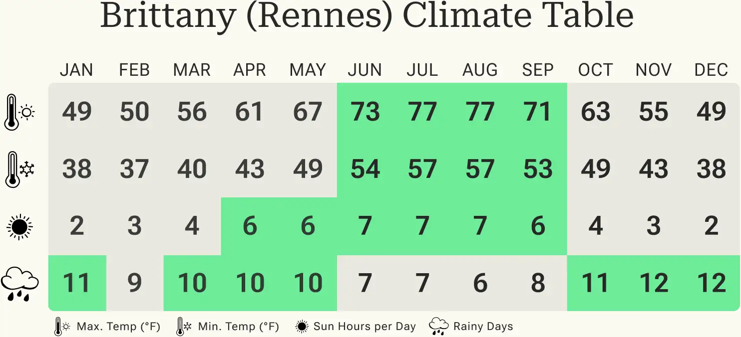 Climate chart for Brittany (Rennes) with monthly temperatures, hours of sunshine, and rainy days, summer months highlighted in green.