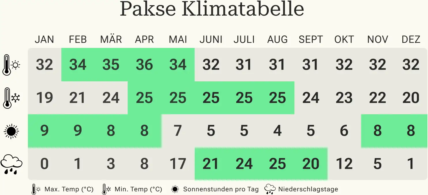 Pakse Klimatabelle Pakse Klimatabelle