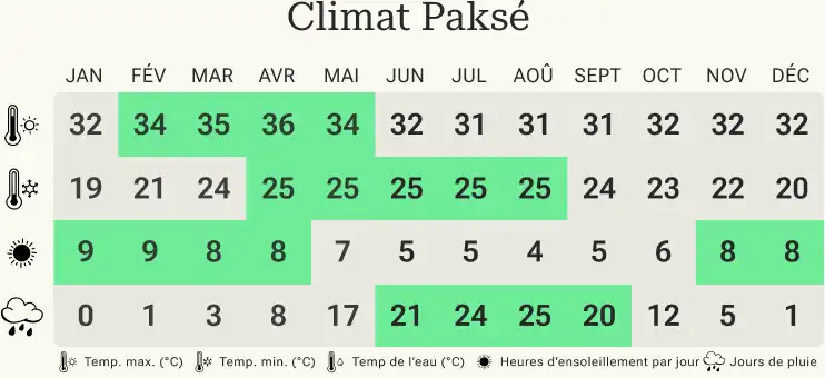 Tableau climatique de Pakse Tableau climatique de Pakse