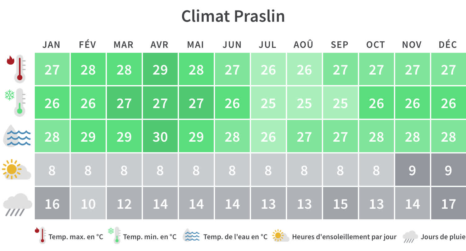 Découvrez quand partir à Praslin