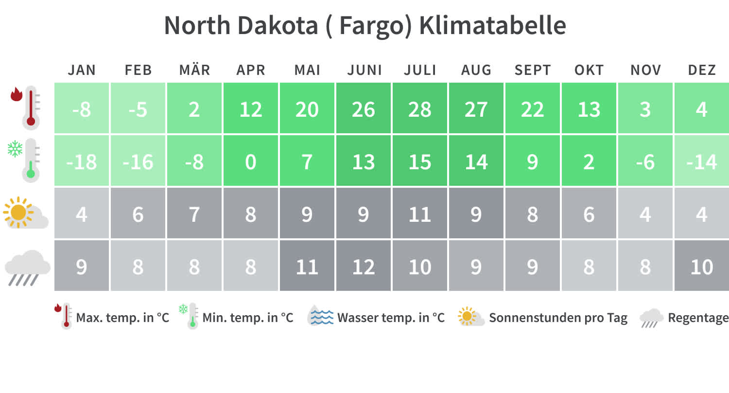 Klimatabelle Fargo, North Dakota