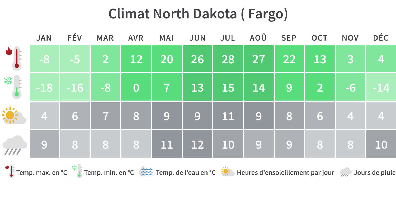 Climat North Dakota, Fargo
