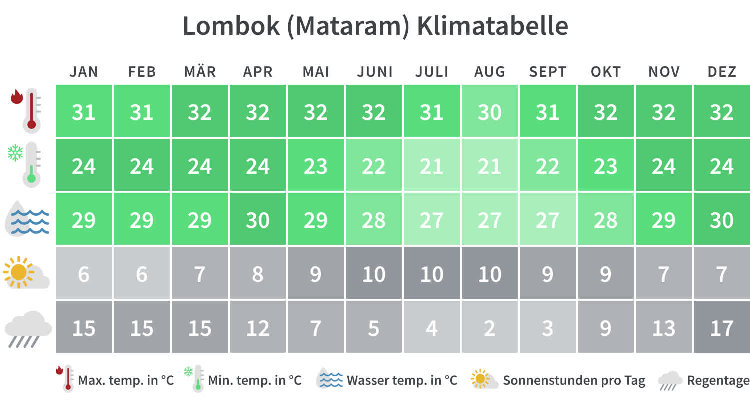 Lombok Klimatabelle