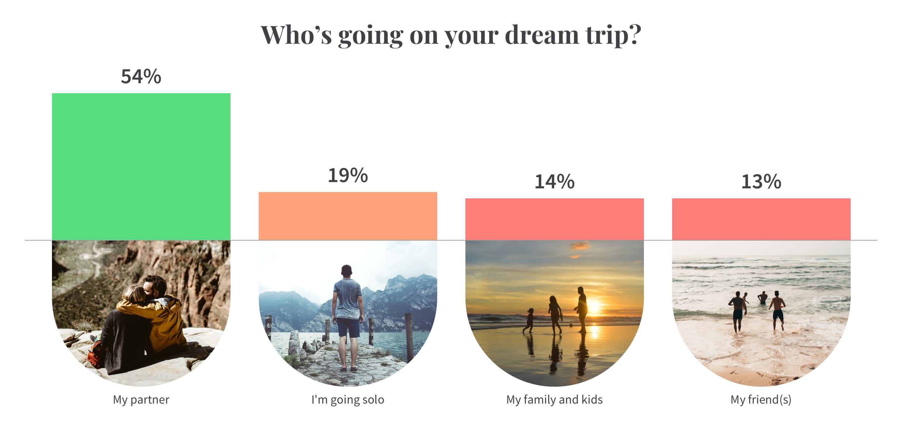 Community survey - who do you want to travel with?