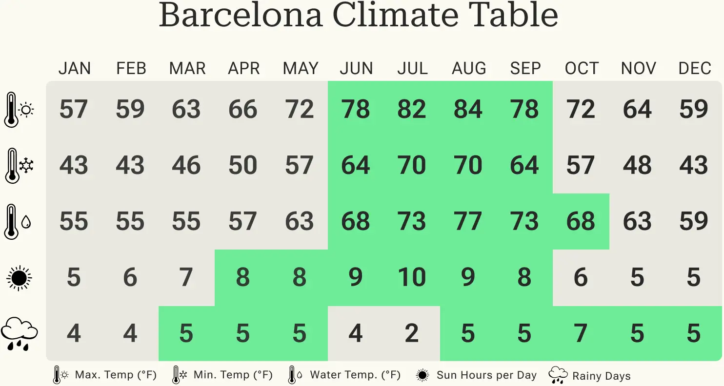 Overview of the minimum and maximum temperatures, rainy days and hours of sunshine in Barcelona per calendar month.