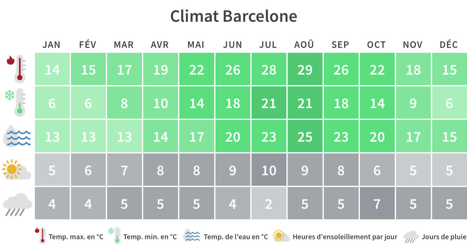 Aperçu des températures minimales et maximales, des jours de pluie et des heures d'ensoleillement à Barcelone par mois civil.