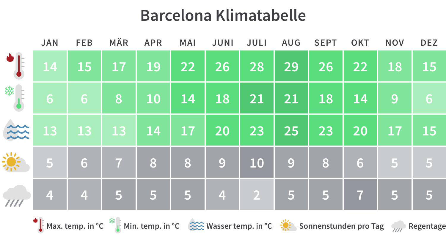 Spannende Barcelona Spanien Wetter Bildernull