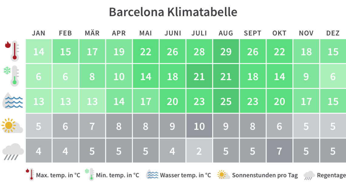 Überblick über die Mindest- und Höchsttemperaturen, Regentage und Sonnenstunden in Barcelona pro Kalendermonat.