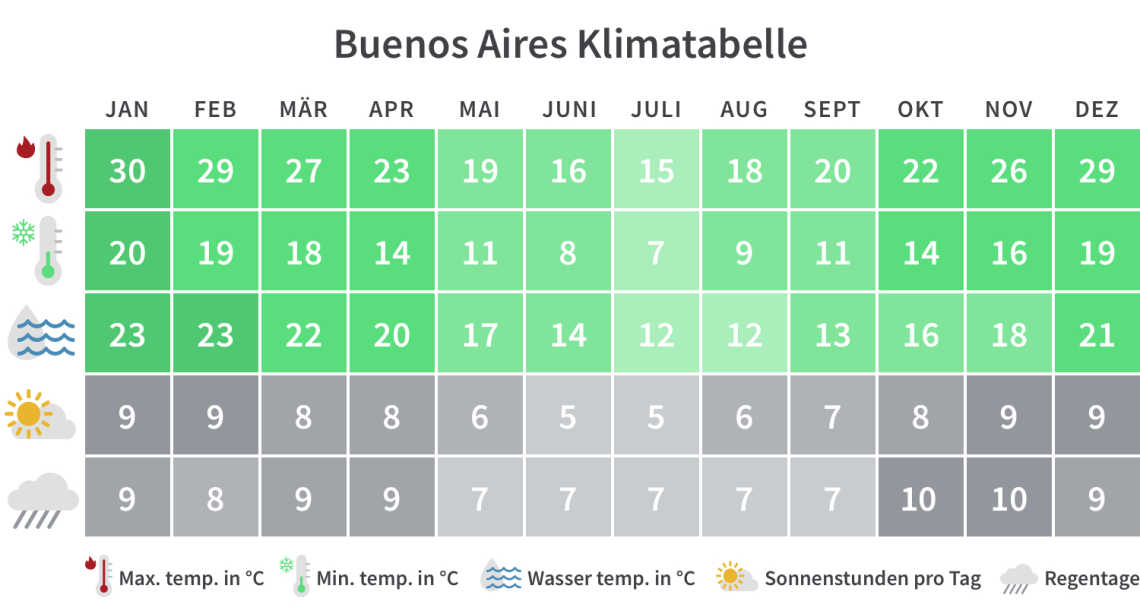 Buenos Aires Klimatabelle
