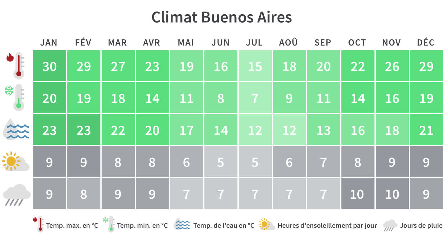 Tableau climatique de Buenos Aires