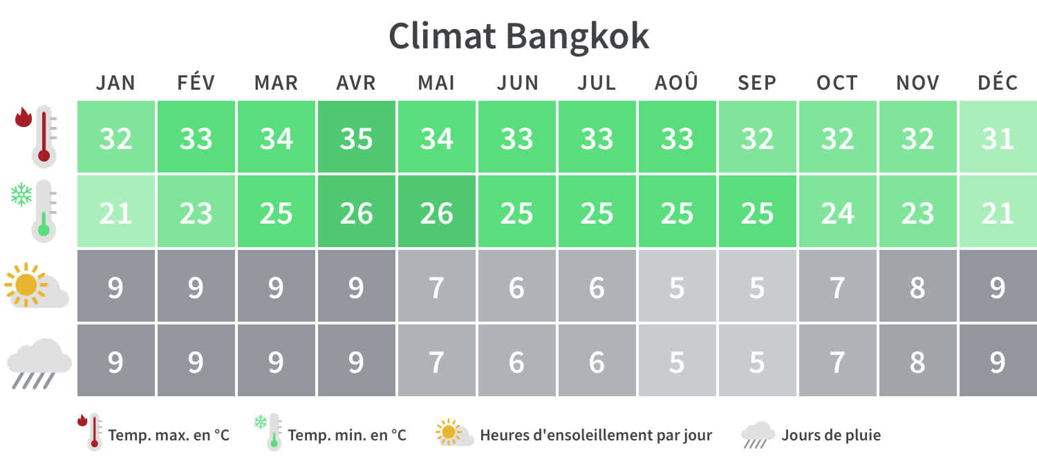 Tableau climatique de Bangkok