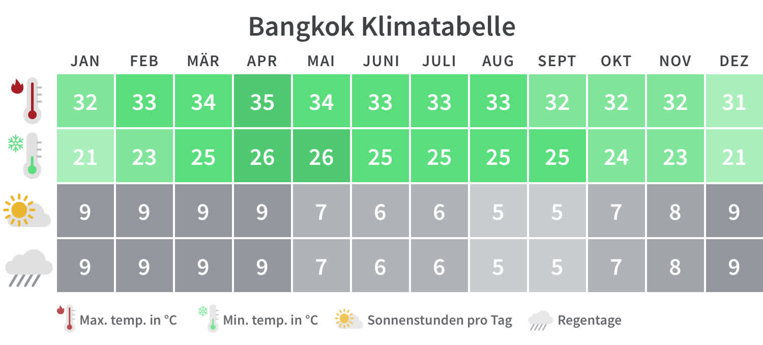Bangkok Klimatabelle