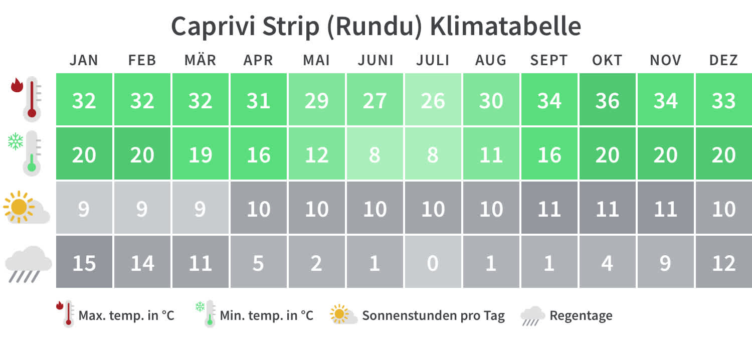 Caprivi Strip Klimatabelle