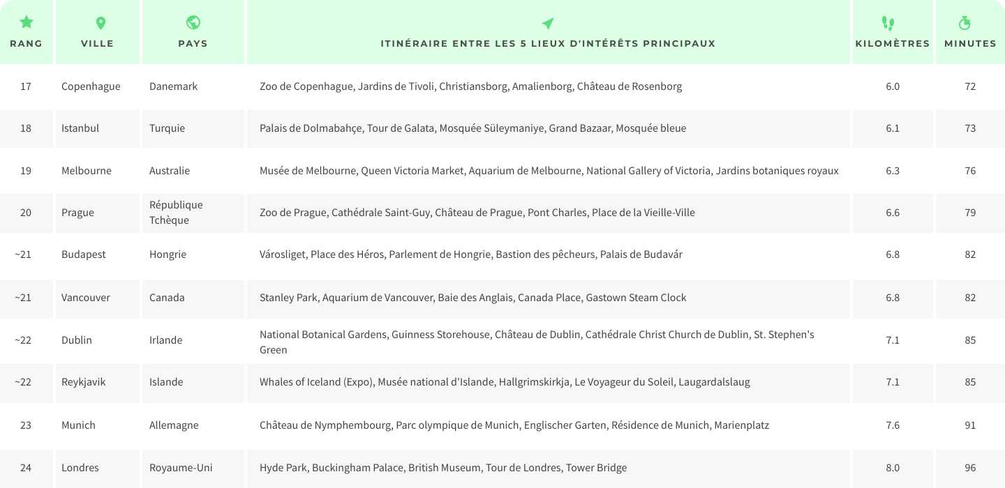 Classement des villes les plus accessibles à pied selon une étude Tourlane.fr, rang 17 à 24.