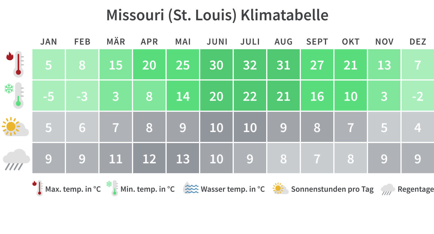 Klimatabelle Missouri, St. Louis
