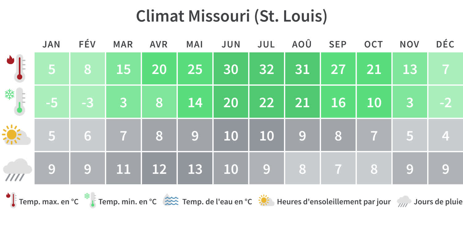 Climat St. Louis, Missouri