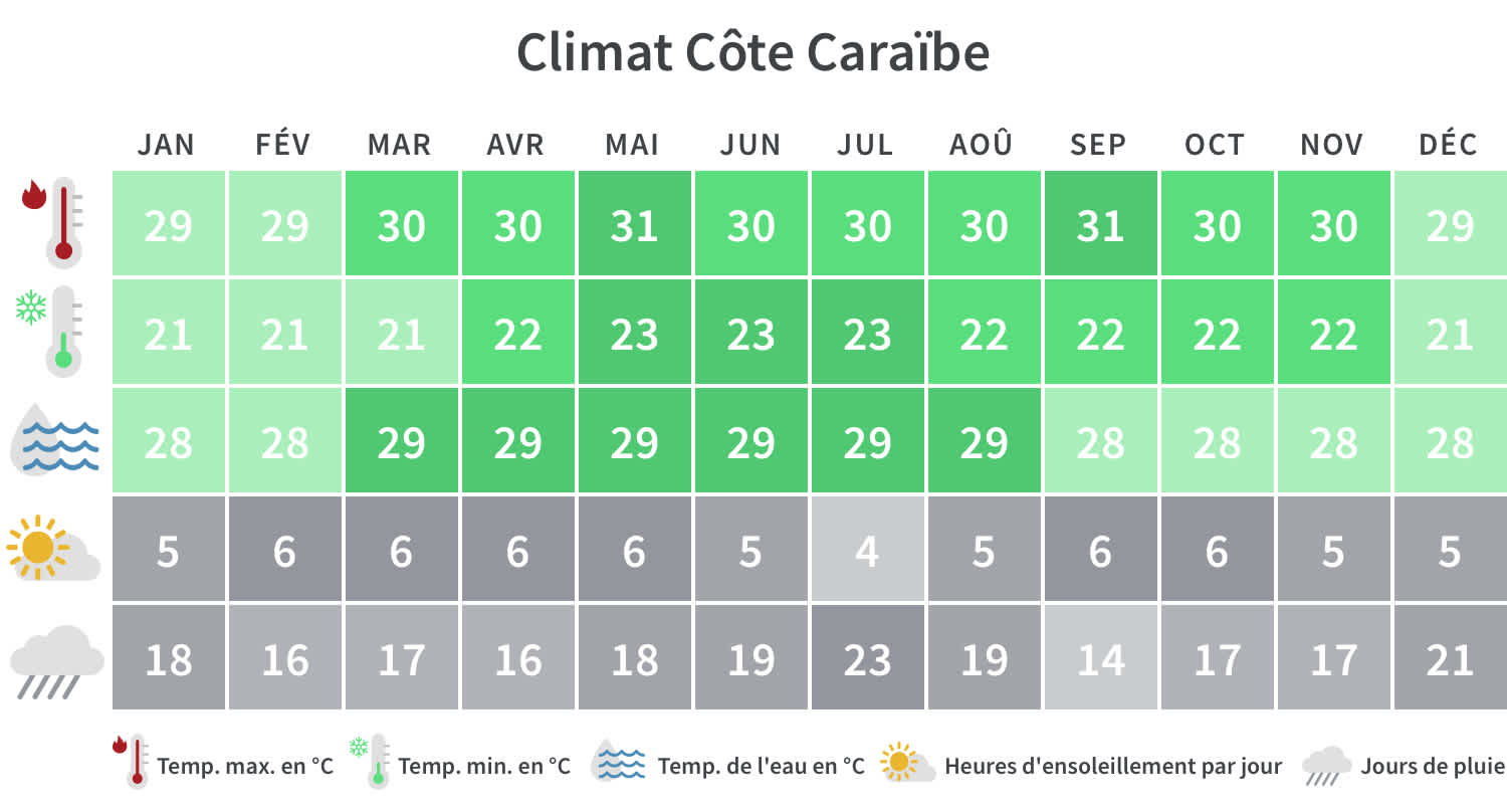 Découvrez les conditions climatiques sur la côte Caraïbe
