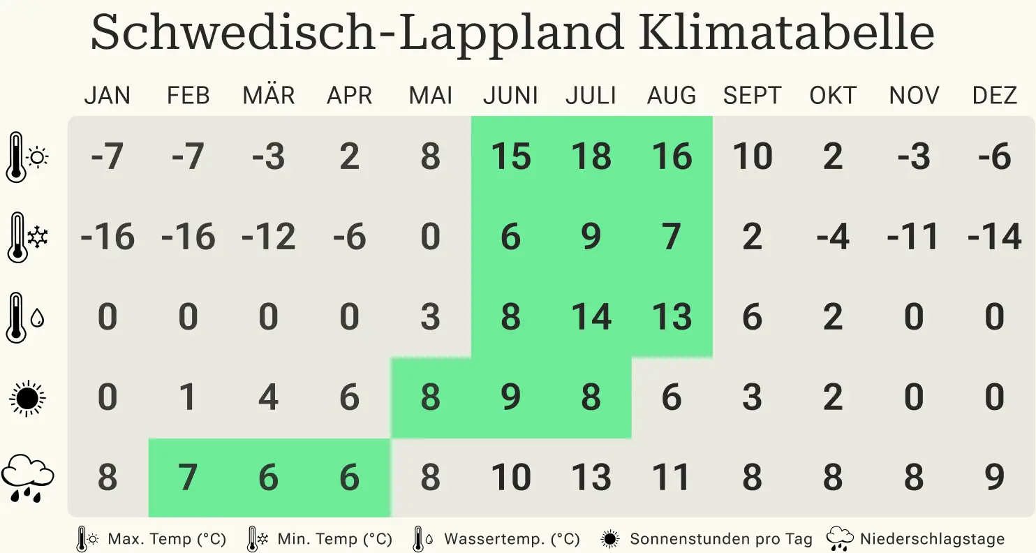 BestTimeToTravel Sweden Lappland Climate DACH