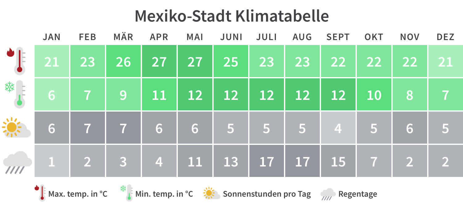 Überblick über die Mindest- und Höchsttemperaturen, Regentage und Sonnenstunden in Mexiko-Stadt pro Kalendermonat.