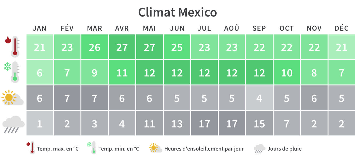 Aperçu mensuel des températures minimales et maximales, des jours de pluie et des heures d'ensoleillement au Mexique.