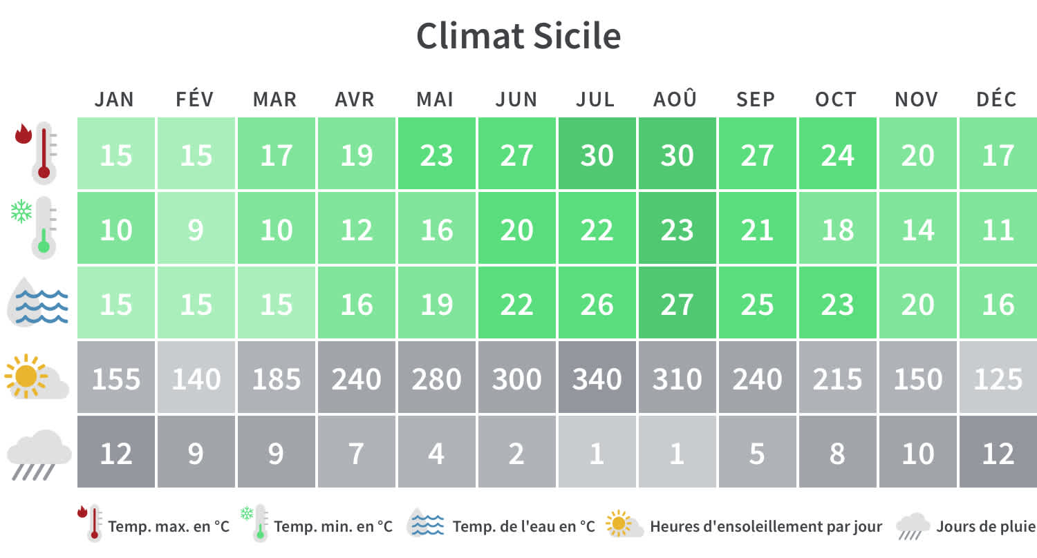 Aperçu mensuel des températures minimales et maximales, des jours de pluie et des heures d'ensoleillement en Sicile.