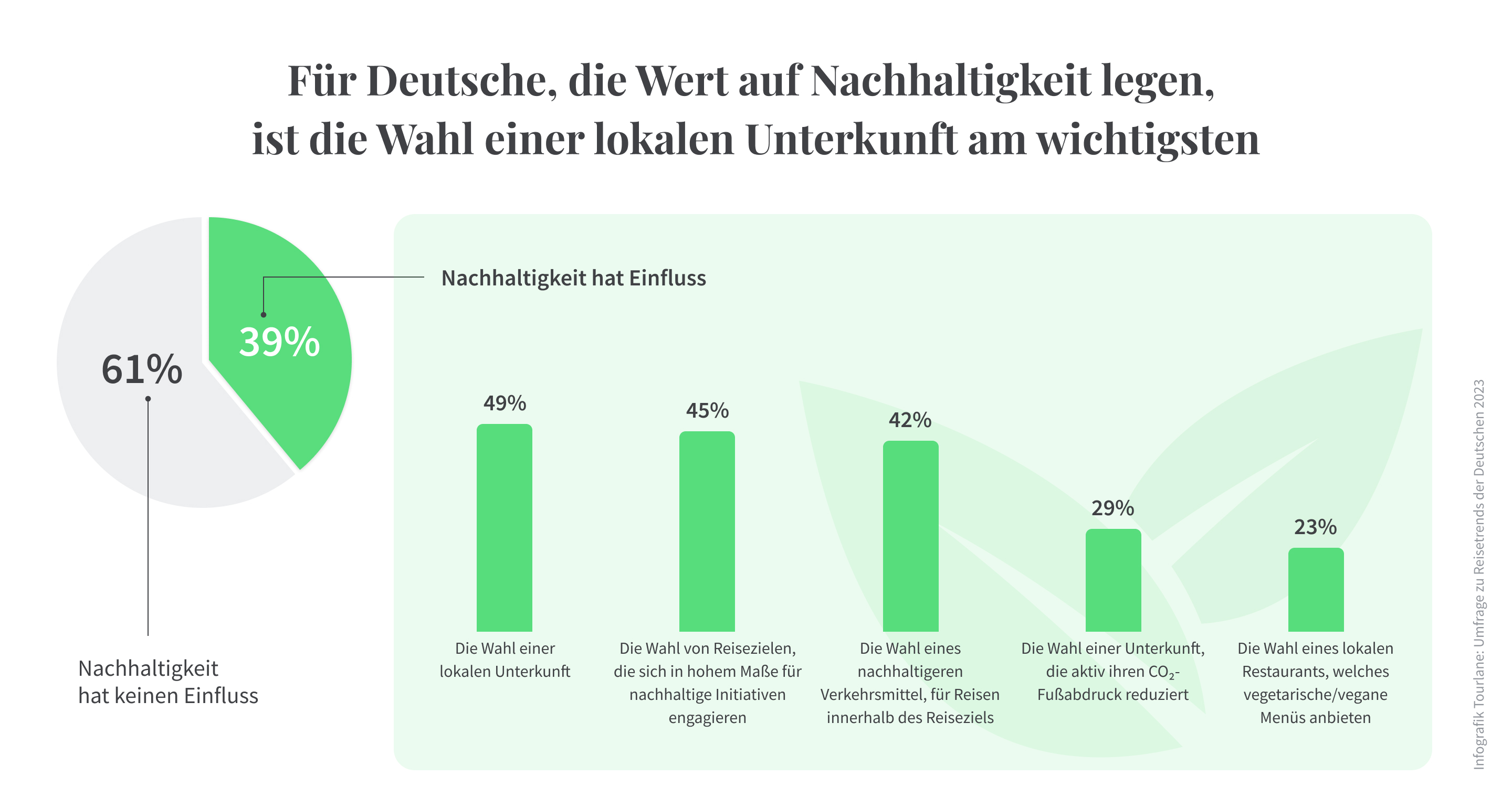 Top-Reisetrends Und Reiseziele: Umfrage Für 2023 | Tourlane