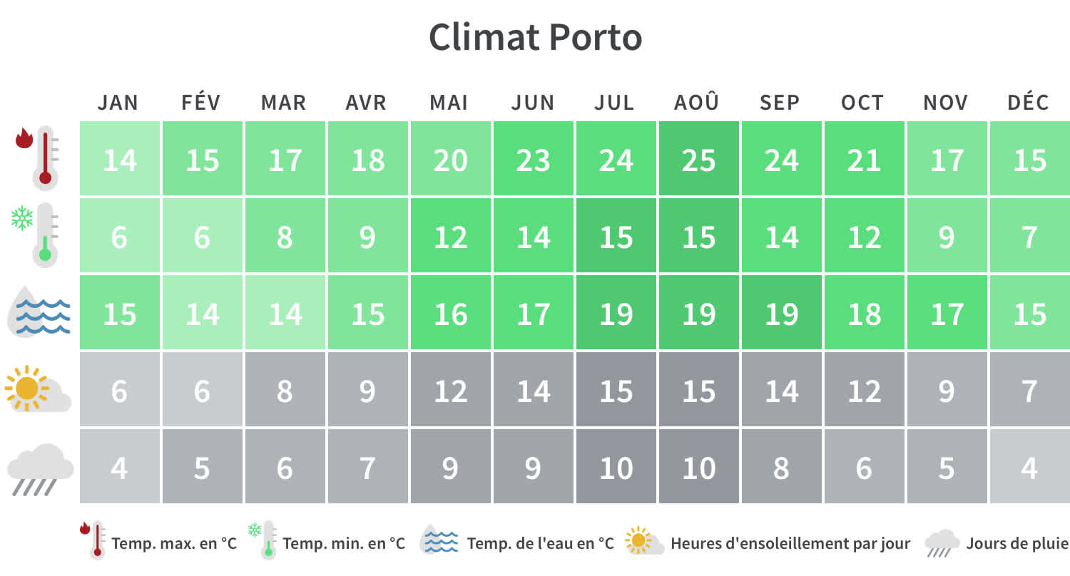 Aperçu des températures minimales et maximales, des jours de pluie et des heures d'ensoleillement à Porto par mois civil.