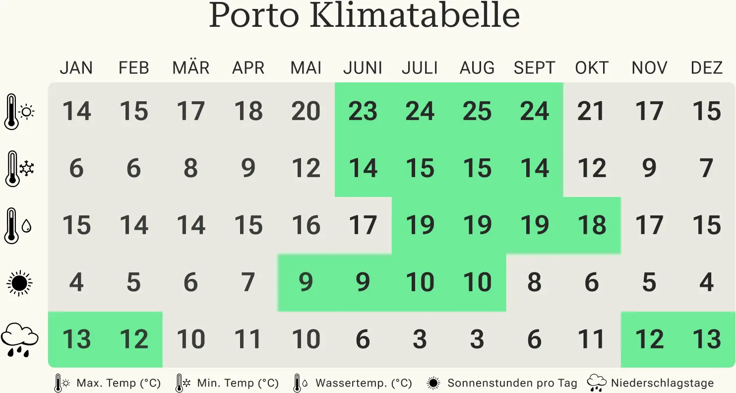 Beste Reisezeit für Porto Überblick über die Mindest- und Höchsttemperaturen, Regentage und Sonnenstunden in Porto pro Kalendermonat.